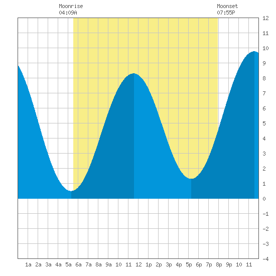 South Freeport tide chart for Saturday, August 7, 2021