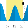 South Freeport tide chart for Monday, August 9, 2021