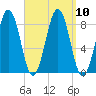 South Freeport tide chart for Friday, September 10, 2021