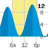 South Freeport tide chart for Sunday, September 12, 2021