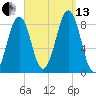 South Freeport tide chart for Monday, September 13, 2021