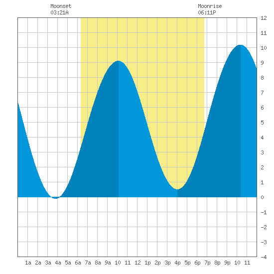 South Freeport tide chart for Saturday, September 18, 2021