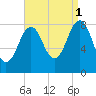 South Freeport tide chart for Wednesday, September 1, 2021