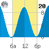 South Freeport tide chart for Monday, September 20, 2021