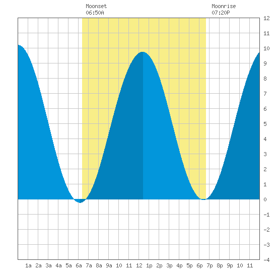 South Freeport tide chart for Tuesday, September 21, 2021