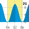 South Freeport tide chart for Tuesday, September 21, 2021