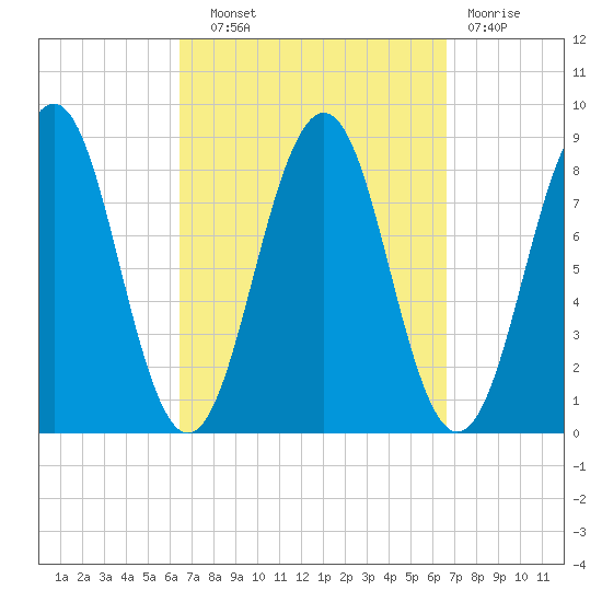 South Freeport tide chart for Wednesday, September 22, 2021