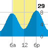 South Freeport tide chart for Wednesday, September 29, 2021