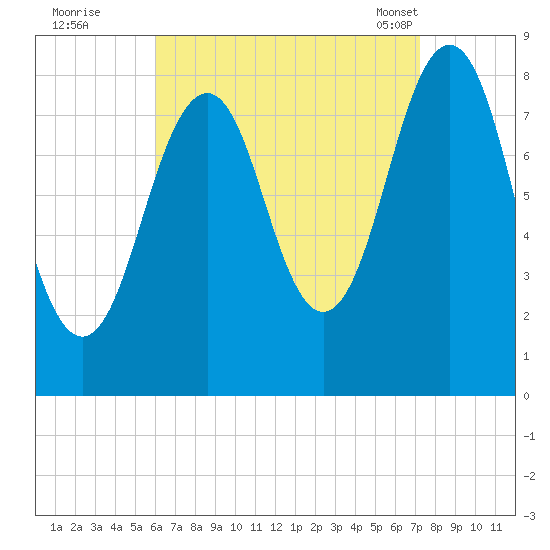 South Freeport tide chart for Thursday, September 2, 2021
