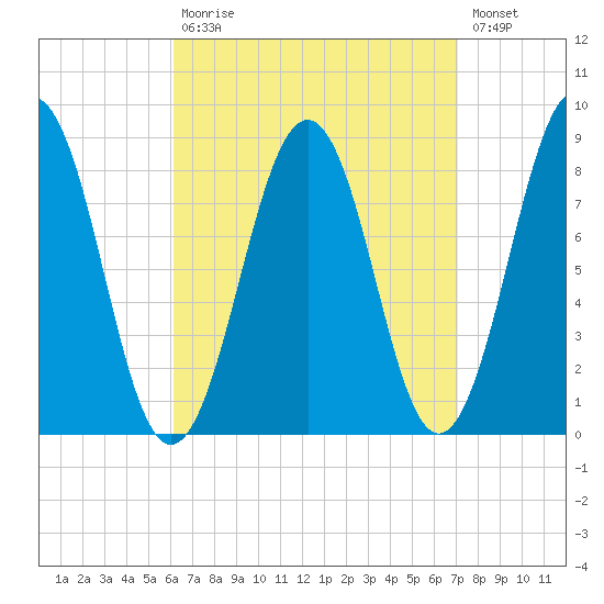 South Freeport tide chart for Tuesday, September 7, 2021