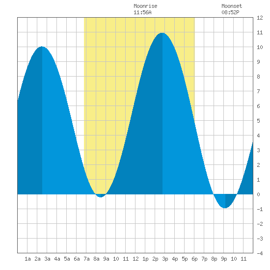 South Freeport tide chart for Sunday, October 10, 2021
