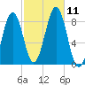 South Freeport tide chart for Monday, October 11, 2021