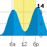South Freeport tide chart for Thursday, October 14, 2021