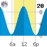 South Freeport tide chart for Wednesday, October 20, 2021