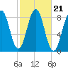 South Freeport tide chart for Thursday, October 21, 2021