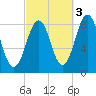 South Freeport tide chart for Sunday, October 3, 2021