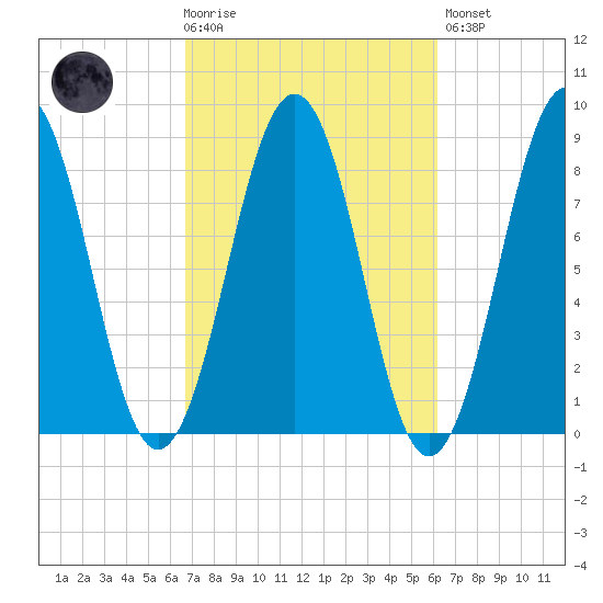 South Freeport tide chart for Wednesday, October 6, 2021