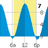 South Freeport tide chart for Thursday, October 7, 2021