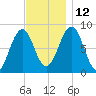 South Freeport tide chart for Friday, November 12, 2021