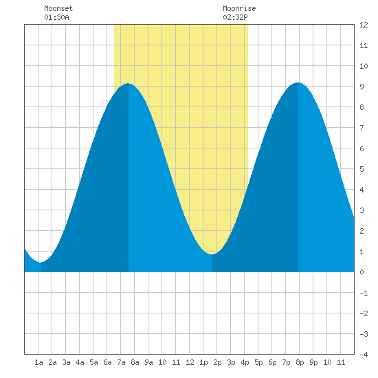 South Freeport tide chart for Sunday, November 14, 2021