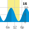 South Freeport tide chart for Tuesday, November 16, 2021