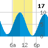 South Freeport tide chart for Wednesday, November 17, 2021