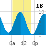 South Freeport tide chart for Thursday, November 18, 2021