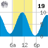 South Freeport tide chart for Friday, November 19, 2021