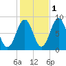 South Freeport tide chart for Monday, November 1, 2021