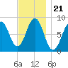 South Freeport tide chart for Sunday, November 21, 2021
