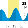South Freeport tide chart for Tuesday, November 23, 2021