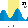 South Freeport tide chart for Thursday, November 25, 2021