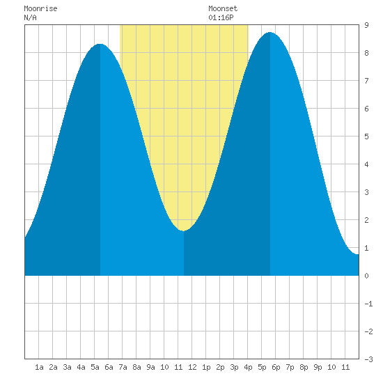 South Freeport tide chart for Sunday, November 28, 2021