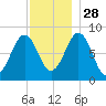 South Freeport tide chart for Sunday, November 28, 2021