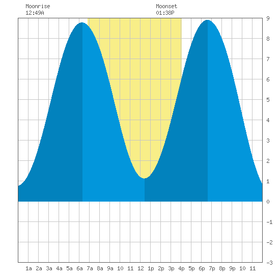 South Freeport tide chart for Monday, November 29, 2021