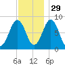 South Freeport tide chart for Monday, November 29, 2021
