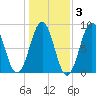 South Freeport tide chart for Wednesday, November 3, 2021