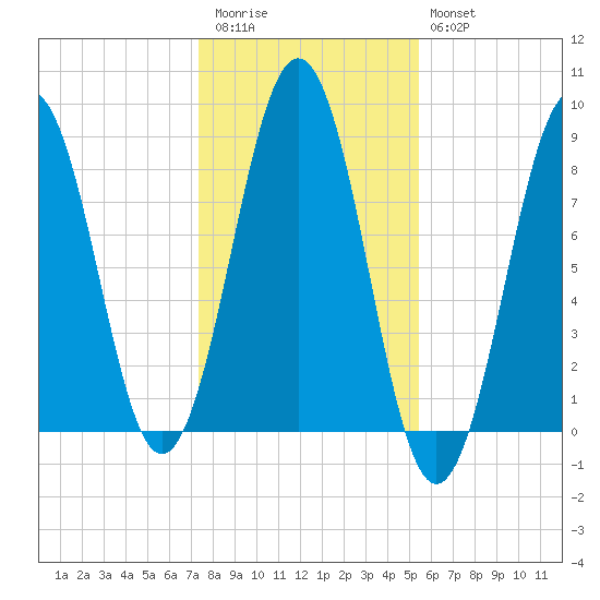 South Freeport tide chart for Friday, November 5, 2021