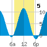 South Freeport tide chart for Friday, November 5, 2021