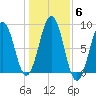 South Freeport tide chart for Saturday, November 6, 2021