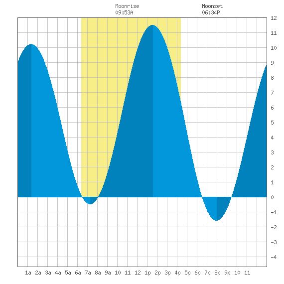 South Freeport tide chart for Sunday, November 7, 2021