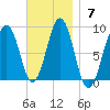 South Freeport tide chart for Sunday, November 7, 2021