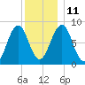 South Freeport tide chart for Saturday, December 11, 2021