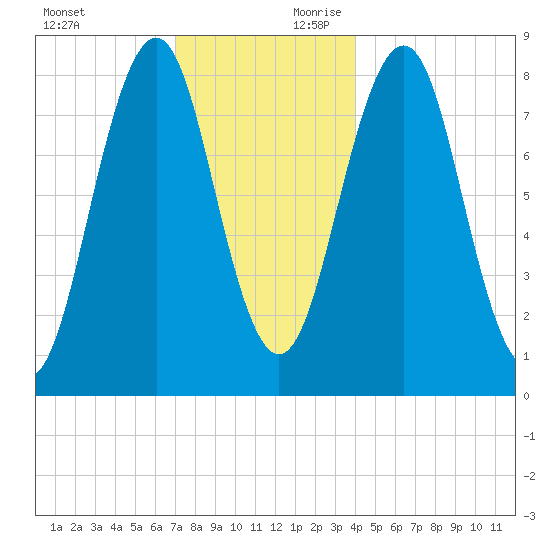 South Freeport tide chart for Sunday, December 12, 2021