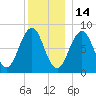 South Freeport tide chart for Tuesday, December 14, 2021