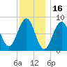 South Freeport tide chart for Thursday, December 16, 2021