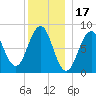 South Freeport tide chart for Friday, December 17, 2021