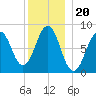 South Freeport tide chart for Monday, December 20, 2021