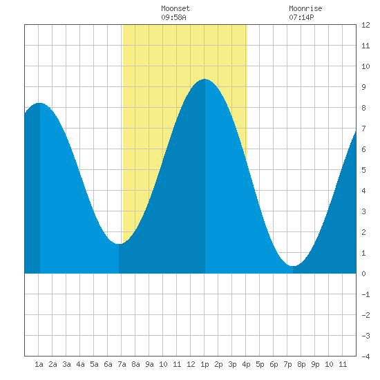 South Freeport tide chart for Wednesday, December 22, 2021