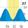 South Freeport tide chart for Monday, December 27, 2021